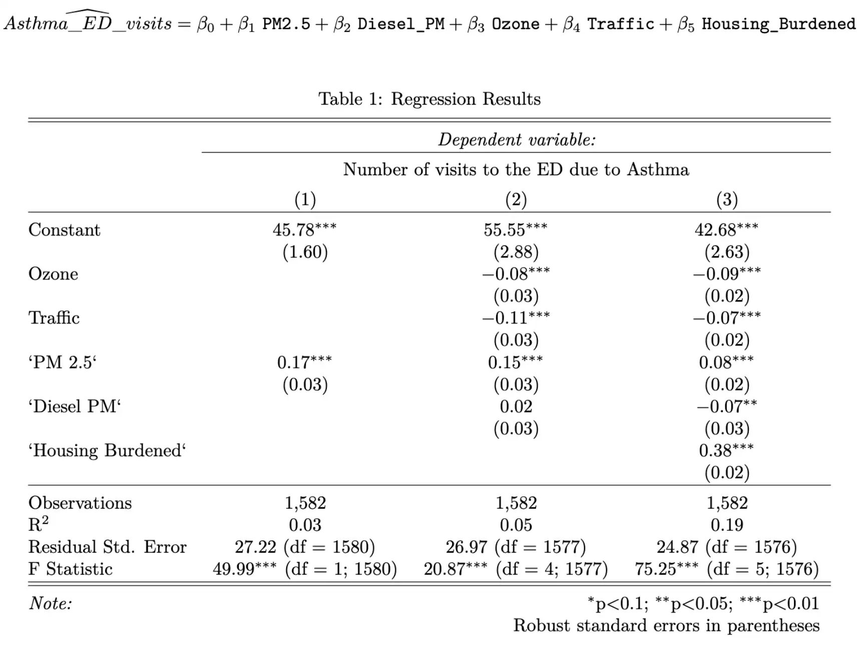 Stargazer table (R) showing the regression results of a multiple linear regression where the output variables is number of visits to the ER related to asthma, and the input variables are amount of PM 2.5, PM from Diesel, amount of Ozone, traffic, and whether or not the person is housing burdened.  