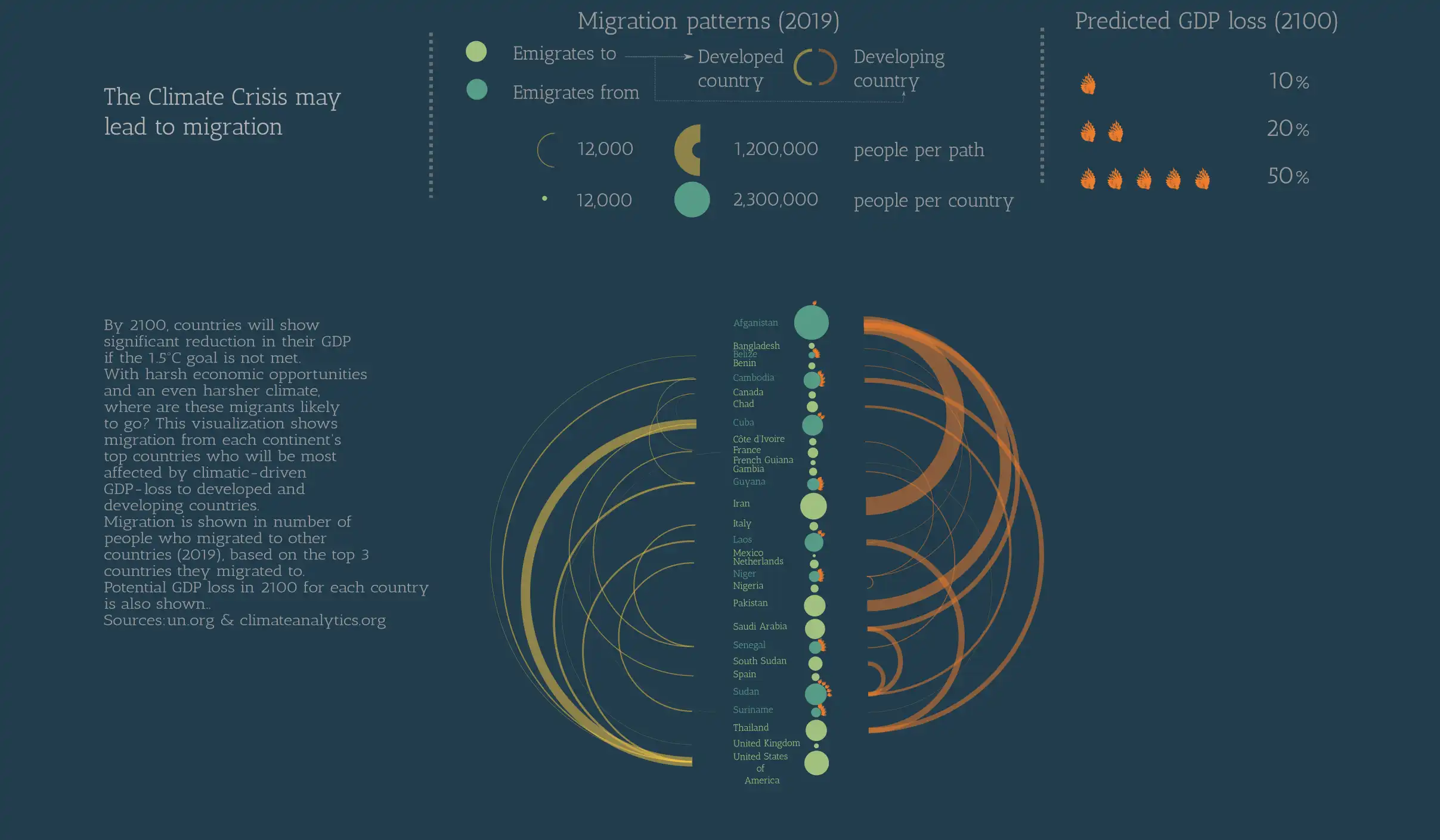 Visualization depicting migration patterns in 2019 several developed and developing countries, along with predicted GDP loss in 2100.