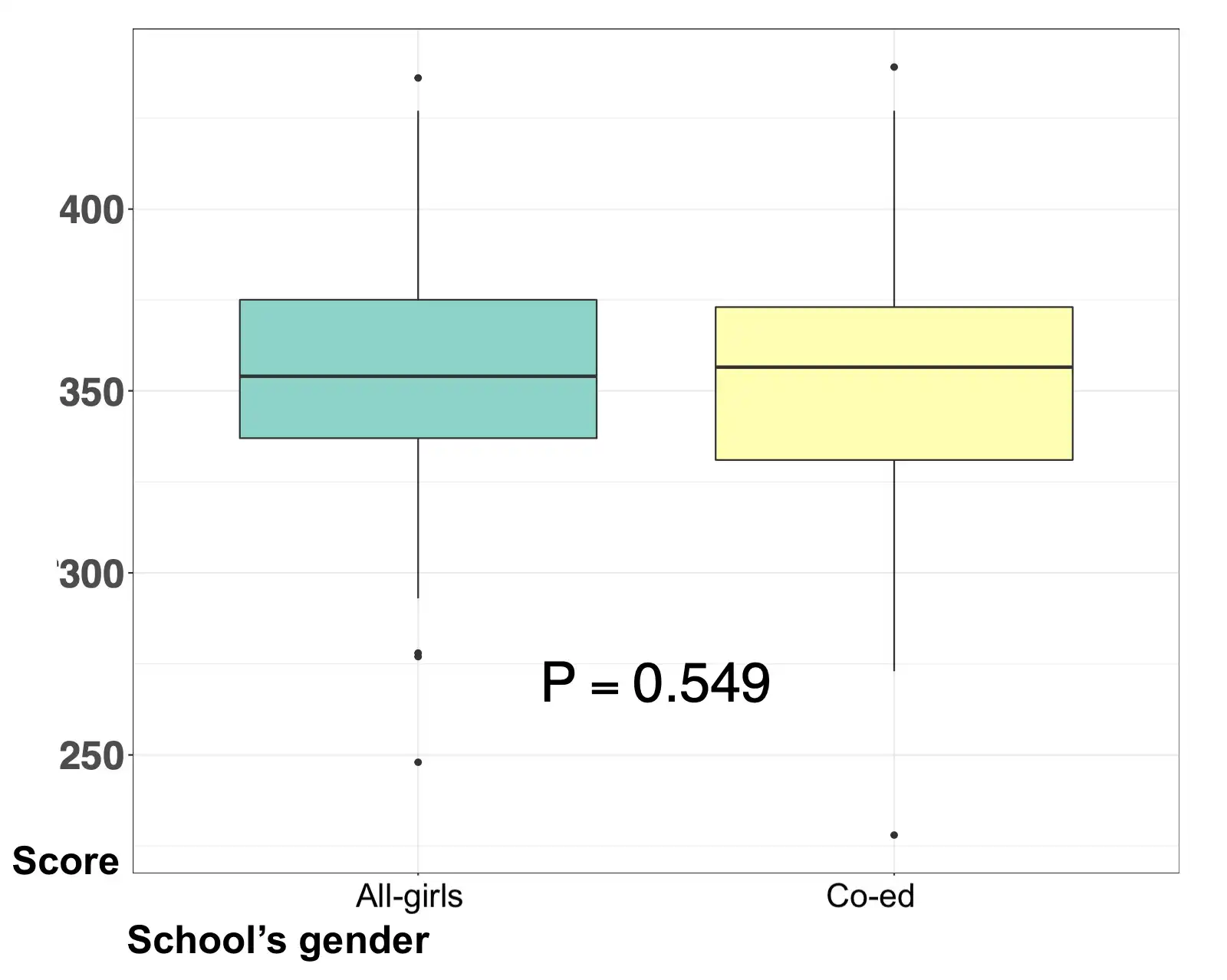 Boxplot depicting the difference in standardized test scores between girls attending all-girls schools in Colombia, vs. girls attending co-ed schools.